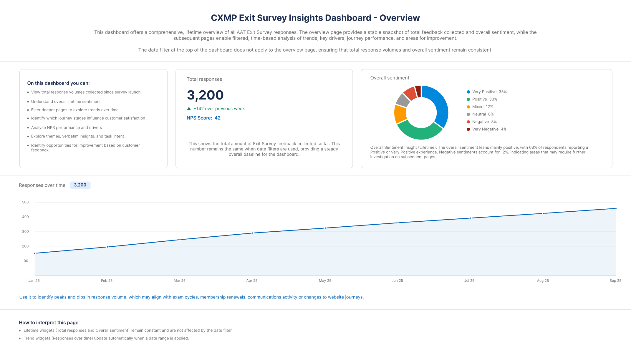 Qualtrics Customer Experience Dashboard overview